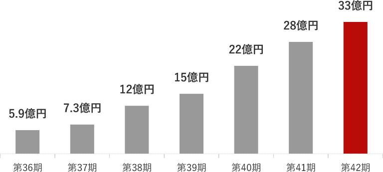 売上推移